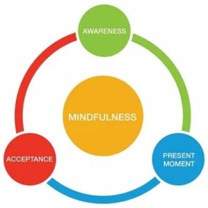 Mindfulness Based Cognitive Therapy (MBCT)
