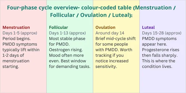 four phase cycle overview e28094 colour coded tabl